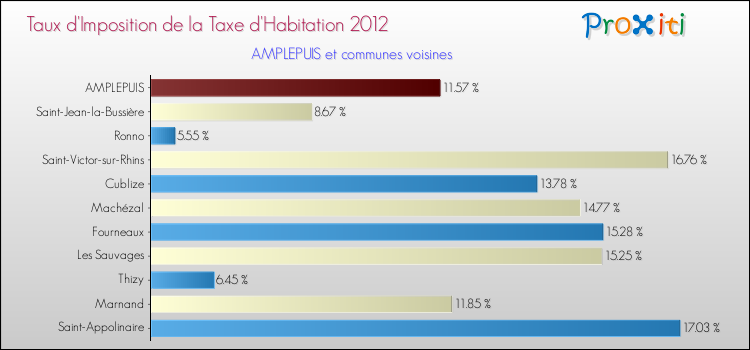 Taux d'imposition de la taxe d'habitation 2012 pour AMPLEPUIS et les communes proches Comparaison des taux d'imposition de la taxe d'habitation 2012 pour AMPLEPUIS et les communes voisines