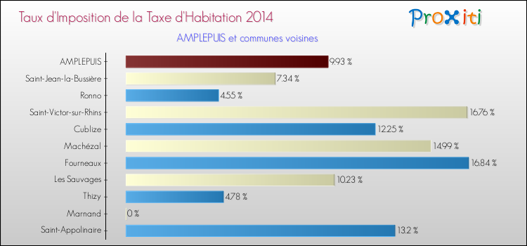 Taux d'imposition de la taxe d'habitation 2014 pour AMPLEPUIS et les communes proches Comparaison des taux d'imposition de la taxe d'habitation 2014 pour AMPLEPUIS et les communes voisines