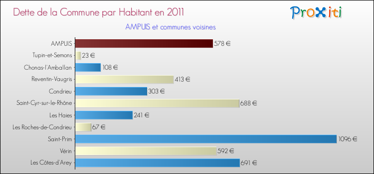 Dette par habitant de la commune en 2011 pour AMPUIS et les communes proches Comparaison de la dette par habitant de la commune en 2011 pour AMPUIS et les communes voisines