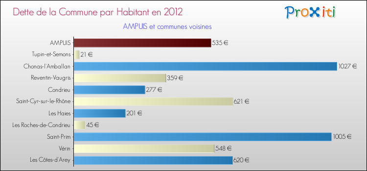 Dette par habitant de la commune en 2012 pour AMPUIS et les communes proches Comparaison de la dette par habitant de la commune en 2012 pour AMPUIS et les communes voisines