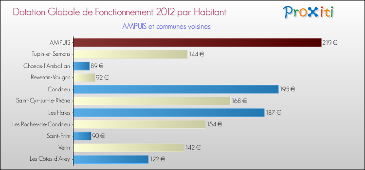 Montant des dotations globales de fonctionnement DGF par Habitant pour AMPUIS et les communes proches Comparaison des des dotations globales de fonctionnement DGF par habitant pour AMPUIS et les communes voisines