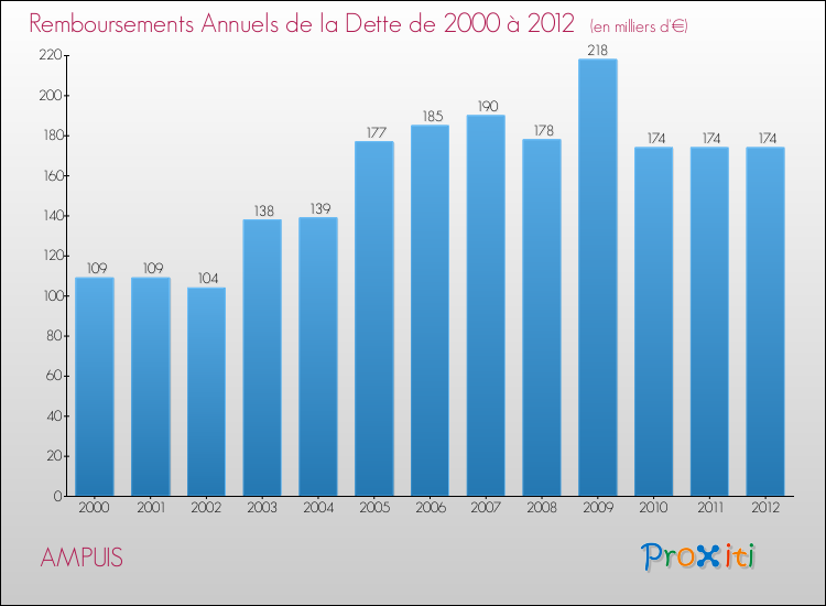 Evolution de l'annuité de la dette pour la commune de AMPUIS de 2000 à 2012 Annuités de la dette pour AMPUIS de 2000 à 2012