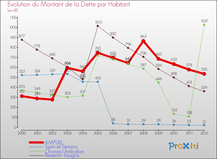 Evolution de la dette par habitant pour la commune de AMPUIS et les communes proches de 2000 à 2012 Comparaison de la dette par habitant pour AMPUIS et les communes voisines de 2000 à 2012