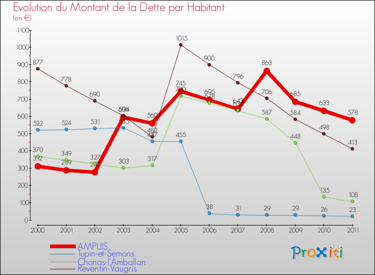 Evolution de la dette par habitant pour la commune de AMPUIS et les communes proches Comparaison de la dette par habitant pour AMPUIS et les communes voisines