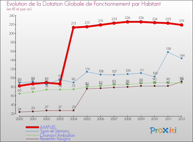 Evolution et montant de la dotation globale de fonctionnement par Habitant pour AMPUIS et les communes proches Comparaison des dotations globales de fonctionnement par habitant pour AMPUIS et les communes voisines