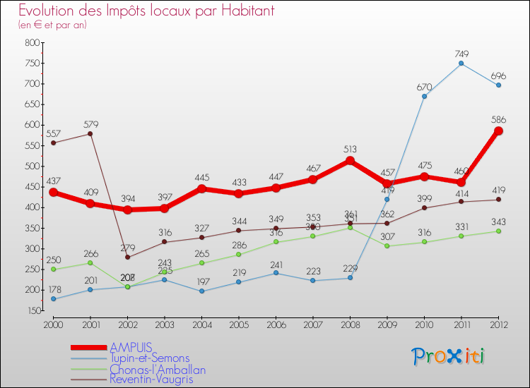 Evolution et montant des impôts locaux par Habitant pour AMPUIS et les communes proches Comparaison des impôts locaux par habitant pour AMPUIS et les communes voisines