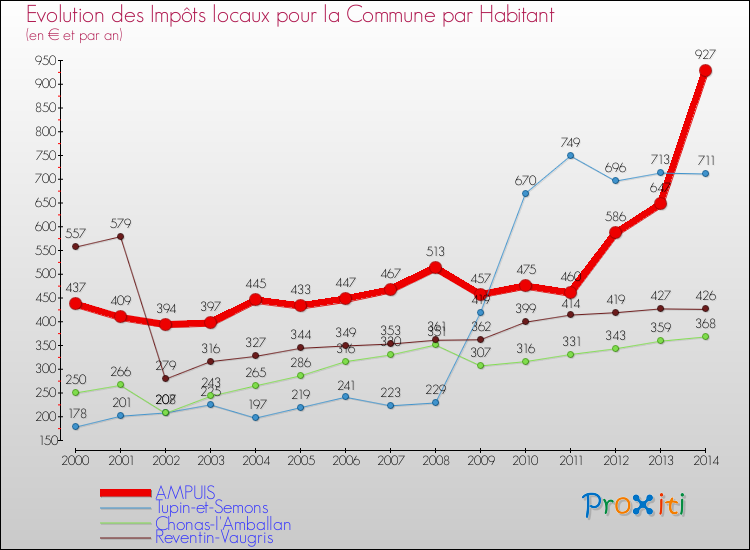 Evolution et montant des impôts locaux par Habitant pour AMPUIS et les communes proches de 2000 à 2014 Comparaison des impôts locaux par habitant pour AMPUIS et les communes voisines de 2000 à 2014