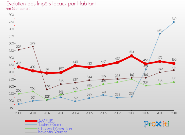 Evolution et montant des impôts locaux par Habitant pour AMPUIS et les communes proches Comparaison des impôts locaux par habitant pour AMPUIS et les communes voisines