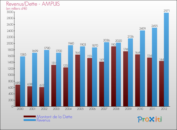 Evolution comparée de la dette et des revenus pour la commune de AMPUIS de 2000 à 2012 Comparaison de la dette et des revenus pour AMPUIS de 2000 à 2012