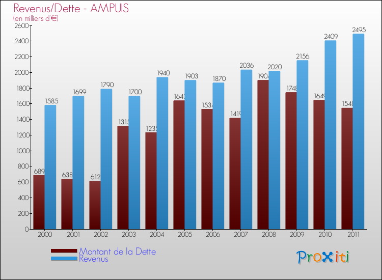 Evolution comparée de la dette et des revenus pour la commune de AMPUIS de 2000 à 2011 Comparaison de la dette et des revenus pour AMPUIS de 2000 à 2011