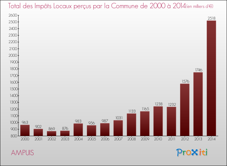 Evolution des Impôts Locaux pour la commune de AMPUIS de 2000 à 2014 Evolution des Impôts Locaux pour AMPUIS de 2000 à 2014