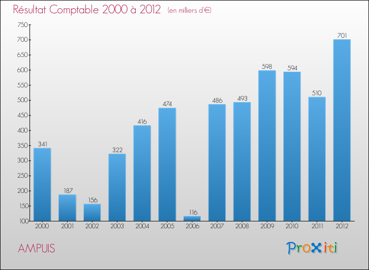 Evolution du résultat comptable pour la commune de AMPUIS de 2000 à 2012 Evolution du résultat comptable pour AMPUIS de 2000 à 2012