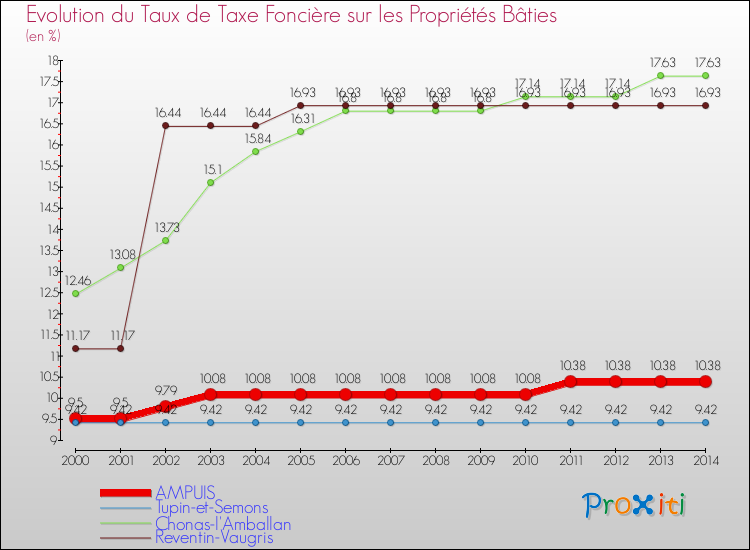 Evolution du taux de la taxe foncière sur le bati pour AMPUIS et les communes proches de 2000 à 2014 Comparaison des taux de taxe foncière sur le bati pour AMPUIS et les communes voisines de 2000 à 2014