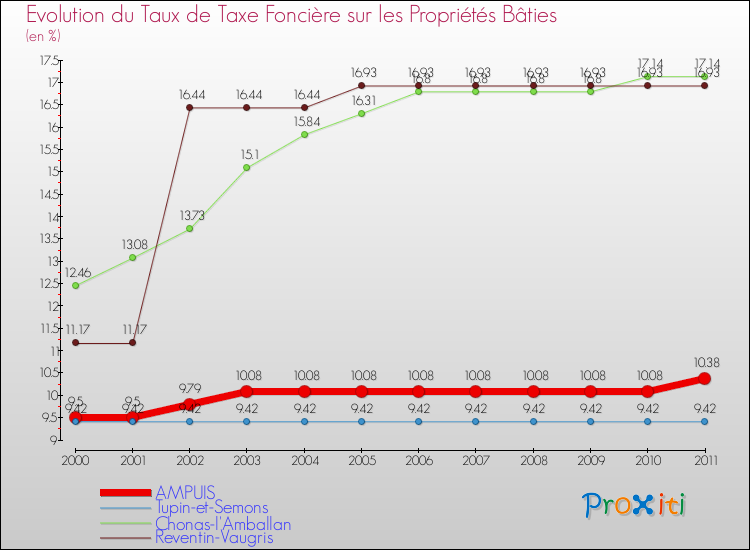 Evolution du taux de la taxe foncière sur le bati pour AMPUIS et les communes proches Comparaison des taux de taxe foncière sur le bati pour AMPUIS et les communes voisines