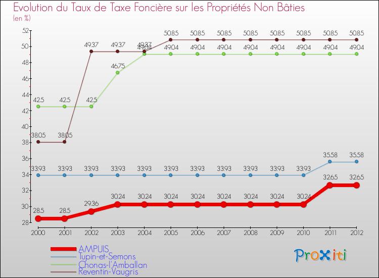 Evolution du taux de la taxe foncière sur les immeubles et terrains non batis pour AMPUIS et les communes proches de 2000 à 2012 Comparaison des taux de la taxe foncière sur les immeubles et terrains non batis pour AMPUIS et les communes voisines de 2000 à 2012