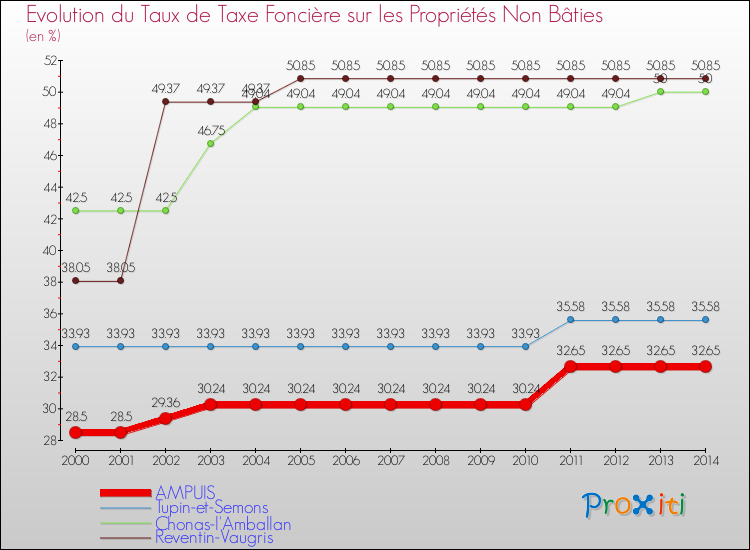 Evolution du taux de la taxe foncière sur les immeubles et terrains non batis pour AMPUIS et les communes proches de 2000 à 2014 Comparaison des taux de la taxe foncière sur les immeubles et terrains non batis pour AMPUIS et les communes voisines de 2000 à 2014