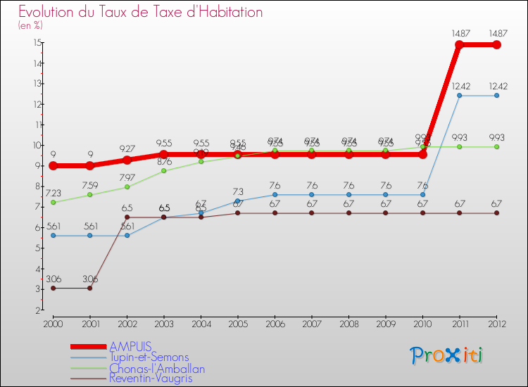 Evolution du taux de la taxe d'habitation pour AMPUIS et les communes proches Comparaison des taux de la taxe d'habitation pour AMPUIS et les communes voisines