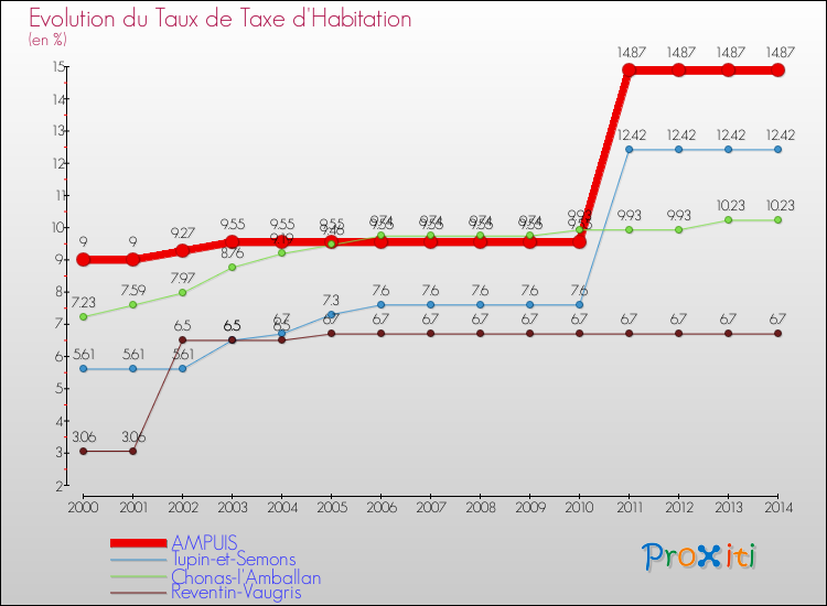 Evolution du taux de la taxe d'habitation pour AMPUIS et les communes proches de 2000 à 2014 Comparaison des taux de la taxe d'habitation pour AMPUIS et les communes voisines de 2000 à 2014