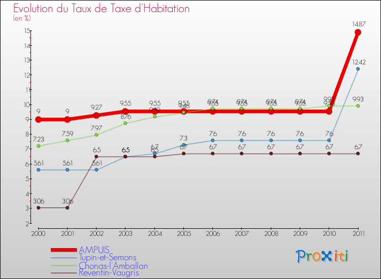 Evolution du taux de la taxe d'habitation pour AMPUIS et les communes proches Comparaison des taux de la taxe d'habitation pour AMPUIS et les communes voisines