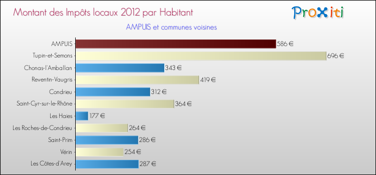 Montant des impôts locaux par Habitant pour AMPUIS et les communes proches Comparaison des impôts locaux par habitant pour AMPUIS et les communes voisines