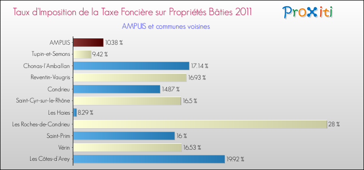 Taux d'imposition de la taxe foncière sur le bati 2011 pour AMPUIS et les communes proches Comparaison des taux d'imposition de la taxe foncière sur le bati 2011 pour AMPUIS et les communes voisines