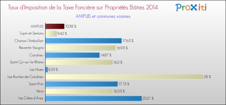 Taux d'imposition de la taxe foncière sur le bati 2014 pour AMPUIS et les communes proches Comparaison des taux d'imposition de la taxe foncière sur le bati 2014 pour AMPUIS et les communes voisines