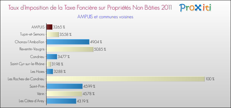 Taux d'imposition de la taxe foncière sur les immeubles et terrains non batis 2011 pour AMPUIS et les communes proches Comparaison des taux d'imposition de la taxe foncière sur les immeubles et terrains non batis 2011 pour AMPUIS et les communes voisines