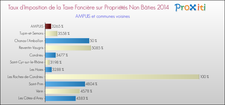 Taux d'imposition de la taxe foncière sur les immeubles et terrains non batis 2014 pour AMPUIS et les communes proches Comparaison des taux d'imposition de la taxe foncière sur les immeubles et terrains non batis 2014 pour AMPUIS et les communes voisines
