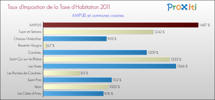 Taux d'imposition de la taxe d'habitation 2011 pour AMPUIS et les communes proches Comparaison des taux d'imposition de la taxe d'habitation 2011 pour AMPUIS et les communes voisines