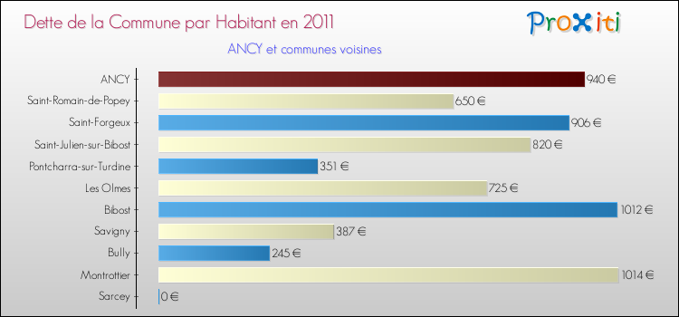 Dette par habitant de la commune en 2011 pour ANCY et les communes proches Comparaison de la dette par habitant de la commune en 2011 pour ANCY et les communes voisines