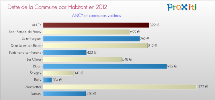Dette par habitant de la commune en 2012 pour ANCY et les communes proches Comparaison de la dette par habitant de la commune en 2012 pour ANCY et les communes voisines