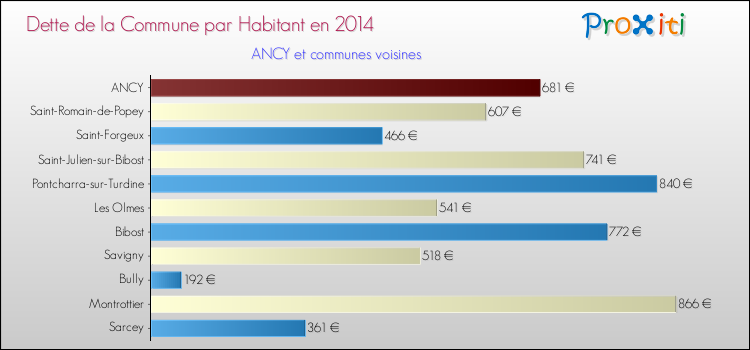 Dette par habitant de la commune en 2014 pour ANCY et les communes proches Comparaison de la dette par habitant de la commune en 2014 pour ANCY et les communes voisines