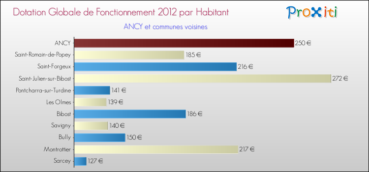 Montant des dotations globales de fonctionnement DGF par Habitant pour ANCY et les communes proches Comparaison des des dotations globales de fonctionnement DGF par habitant pour ANCY et les communes voisines