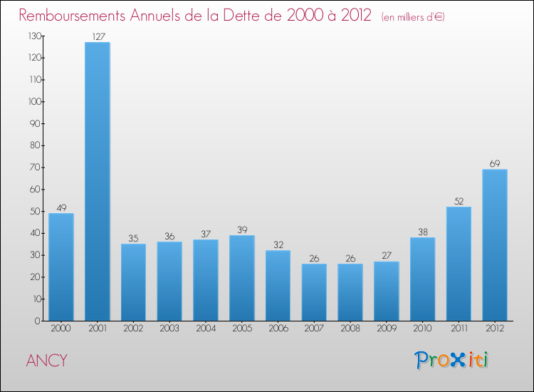 Evolution de l'annuité de la dette pour la commune de ANCY de 2000 à 2012 Annuités de la dette pour ANCY de 2000 à 2012