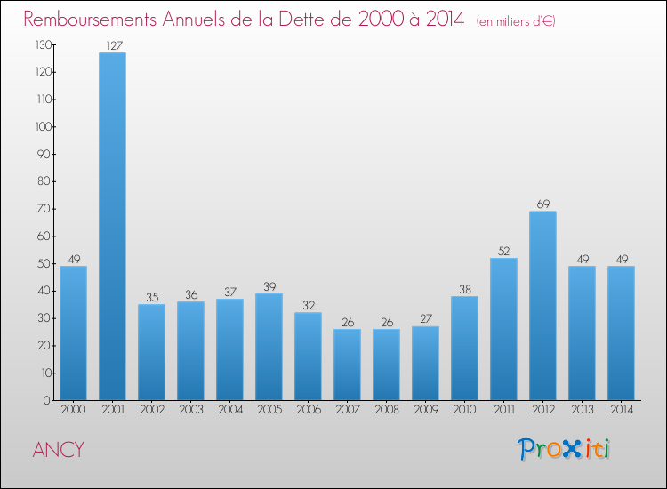Evolution de l'annuité de la dette pour la commune de ANCY de 2000 à 2014 Annuités de la dette pour ANCY de 2000 à 2014