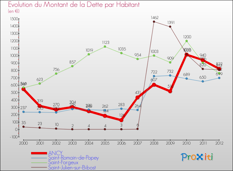 Evolution de la dette par habitant pour la commune de ANCY et les communes proches de 2000 à 2012 Comparaison de la dette par habitant pour ANCY et les communes voisines de 2000 à 2012