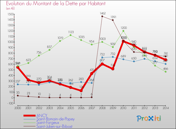 Evolution de la dette par habitant pour la commune de ANCY et les communes proches de 2000 à 2014 Comparaison de la dette par habitant pour ANCY et les communes voisines de 2000 à 2014