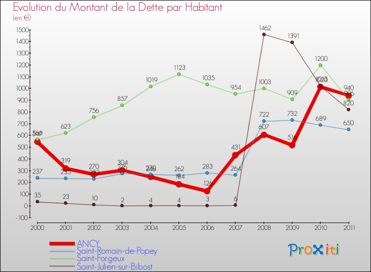 Evolution de la dette par habitant pour la commune de ANCY et les communes proches Comparaison de la dette par habitant pour ANCY et les communes voisines
