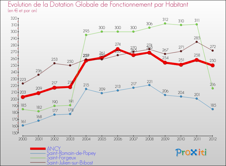 Evolution et montant de la dotation globale de fonctionnement par Habitant pour ANCY et les communes proches Comparaison des dotations globales de fonctionnement par habitant pour ANCY et les communes voisines