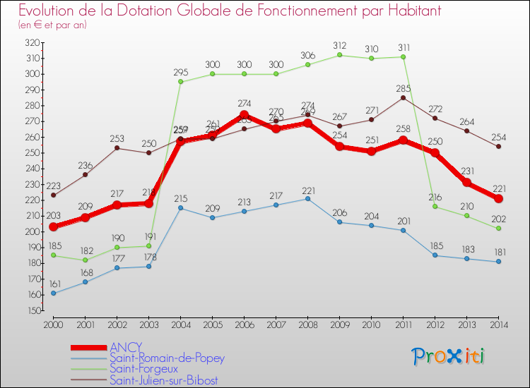 Evolution et montant de la dotation globale de fonctionnement par Habitant pour ANCY et les communes proches de 2000 à 2014. Comparaison des dotations globales de fonctionnement par habitant pour ANCY et les communes voisines de 2000 à 2014.