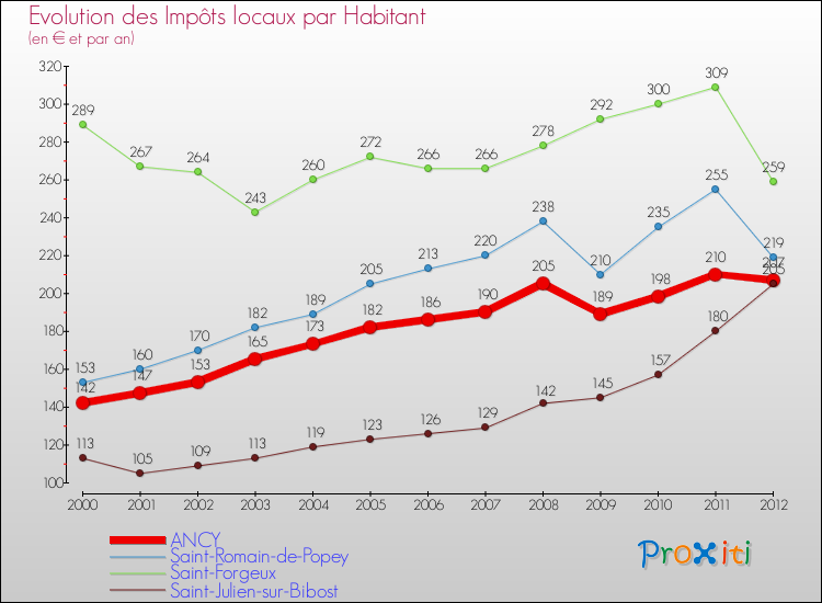 Evolution et montant des impôts locaux par Habitant pour ANCY et les communes proches Comparaison des impôts locaux par habitant pour ANCY et les communes voisines