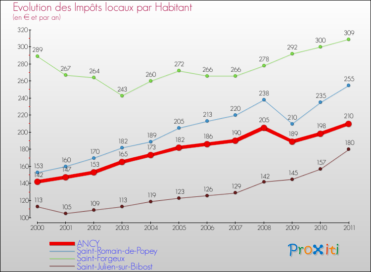 Evolution et montant des impôts locaux par Habitant pour ANCY et les communes proches Comparaison des impôts locaux par habitant pour ANCY et les communes voisines