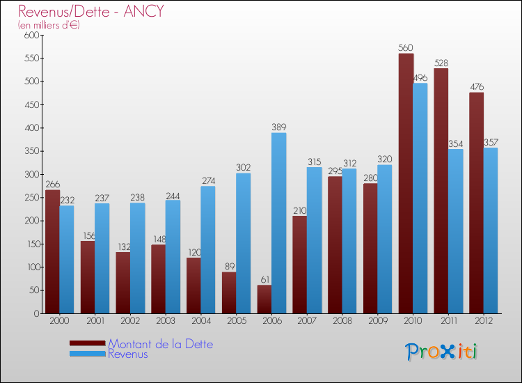Evolution comparée de la dette et des revenus pour la commune de ANCY de 2000 à 2012 Comparaison de la dette et des revenus pour ANCY de 2000 à 2012