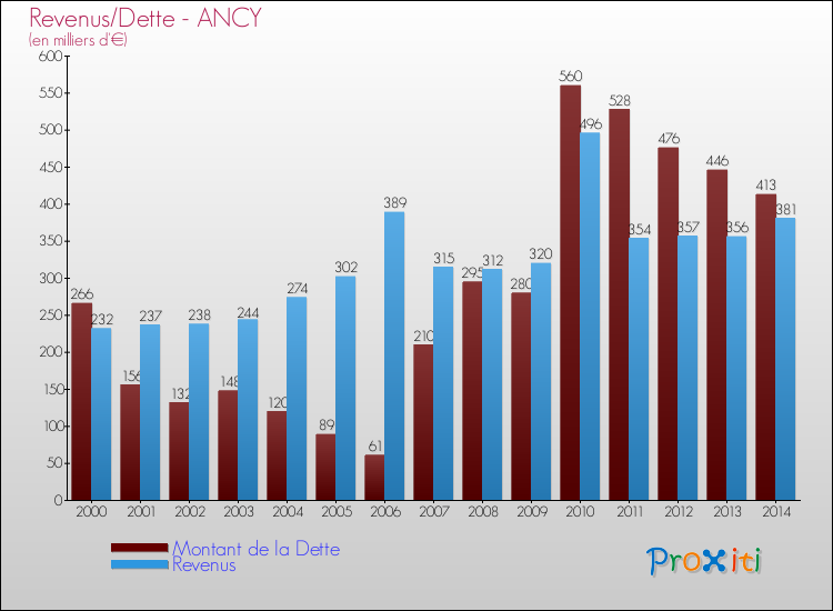 Evolution comparée de la dette et des revenus pour la commune de ANCY de 2000 à 2014 Comparaison de la dette et des revenus pour ANCY de 2000 à 2014