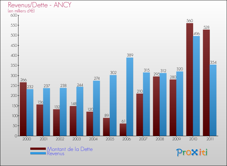 Evolution comparée de la dette et des revenus pour la commune de ANCY de 2000 à 2011 Comparaison de la dette et des revenus pour ANCY de 2000 à 2011