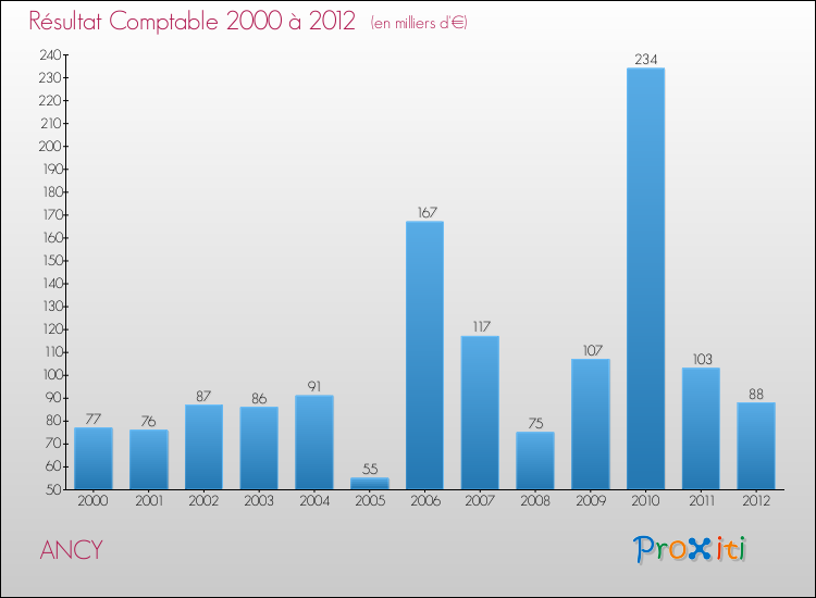 Evolution du résultat comptable pour la commune de ANCY de 2000 à 2012 Evolution du résultat comptable pour ANCY de 2000 à 2012