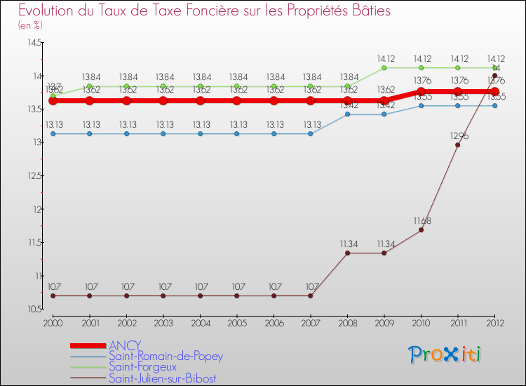 Evolution du taux de la taxe foncière sur le bati pour ANCY et les communes proches de 2000 à 2012 Comparaison des taux de taxe foncière sur le bati pour ANCY et les communes voisines de 2000 à 2012