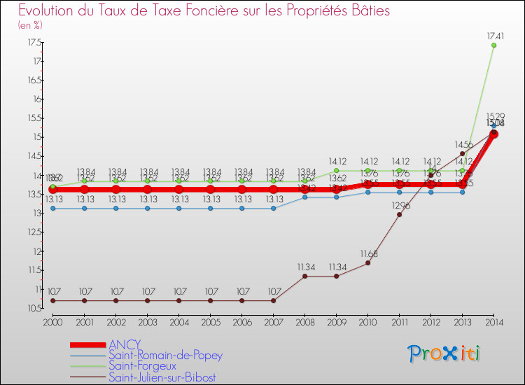 Evolution du taux de la taxe foncière sur le bati pour ANCY et les communes proches de 2000 à 2014 Comparaison des taux de taxe foncière sur le bati pour ANCY et les communes voisines de 2000 à 2014