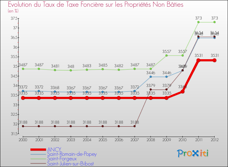 Evolution du taux de la taxe foncière sur les immeubles et terrains non batis pour ANCY et les communes proches de 2000 à 2012 Comparaison des taux de la taxe foncière sur les immeubles et terrains non batis pour ANCY et les communes voisines de 2000 à 2012