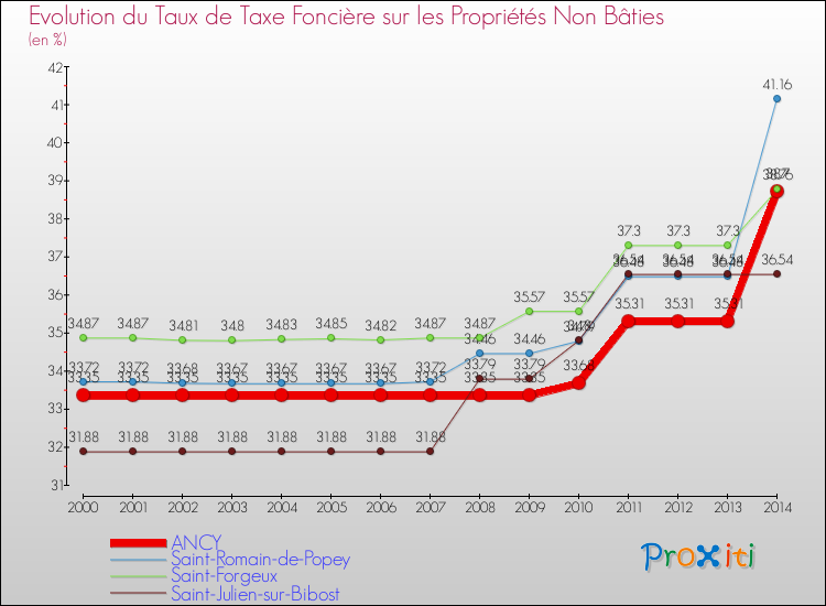 Evolution du taux de la taxe foncière sur les immeubles et terrains non batis pour ANCY et les communes proches de 2000 à 2014 Comparaison des taux de la taxe foncière sur les immeubles et terrains non batis pour ANCY et les communes voisines de 2000 à 2014